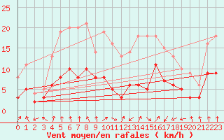 Courbe de la force du vent pour Carlsfeld
