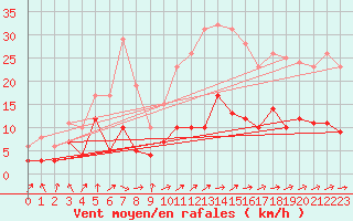 Courbe de la force du vent pour Auch (32)