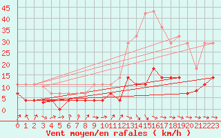 Courbe de la force du vent pour Madrid / Retiro (Esp)