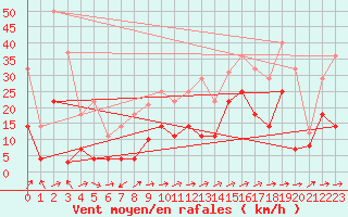 Courbe de la force du vent pour Adra