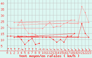 Courbe de la force du vent pour Dijon / Longvic (21)