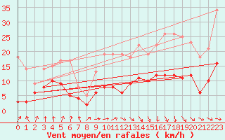 Courbe de la force du vent pour Auch (32)