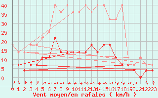 Courbe de la force du vent pour Regensburg