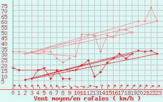 Courbe de la force du vent pour Napf (Sw)