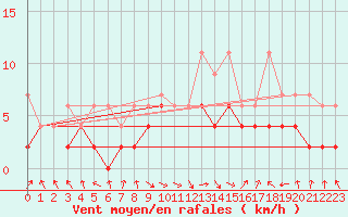 Courbe de la force du vent pour Mosen