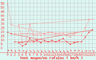 Courbe de la force du vent pour Altenrhein