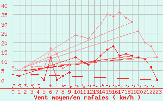 Courbe de la force du vent pour Alpuech (12)