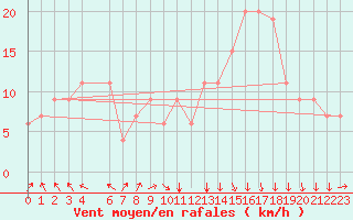 Courbe de la force du vent pour Mascara-Ghriss