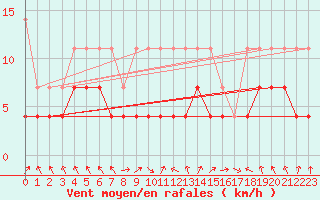 Courbe de la force du vent pour Oberstdorf