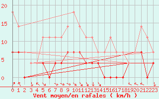 Courbe de la force du vent pour Malaa-Braennan