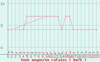 Courbe de la force du vent pour Beograd