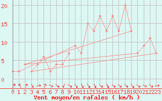 Courbe de la force du vent pour Pershore