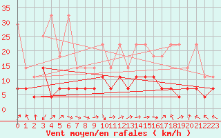 Courbe de la force du vent pour Straubing