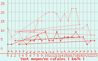 Courbe de la force du vent pour Aadorf / Tnikon