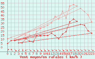 Courbe de la force du vent pour Montpellier (34)