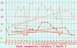 Courbe de la force du vent pour Aadorf / Tnikon
