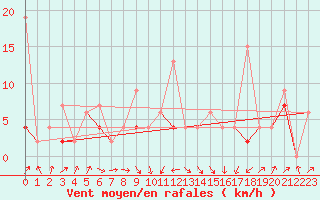 Courbe de la force du vent pour Ble - Binningen (Sw)