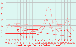 Courbe de la force du vent pour Chatillon-Sur-Seine (21)