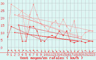 Courbe de la force du vent pour Fribourg (All)