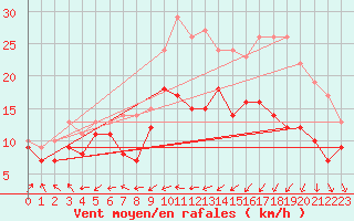 Courbe de la force du vent pour Rouen (76)