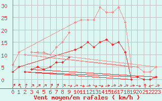 Courbe de la force du vent pour Christnach (Lu)