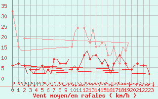 Courbe de la force du vent pour Zurich-Kloten