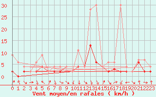 Courbe de la force du vent pour Vaduz