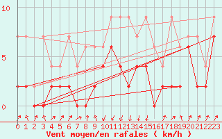 Courbe de la force du vent pour Schpfheim