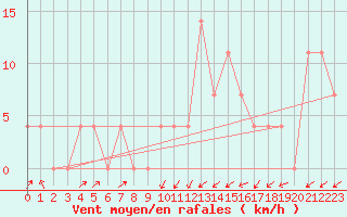 Courbe de la force du vent pour Obergurgl