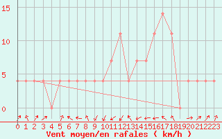 Courbe de la force du vent pour Leoben