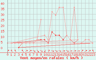 Courbe de la force du vent pour Zakopane