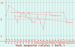 Courbe de la force du vent pour Segovia