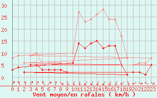 Courbe de la force du vent pour Plauen