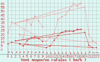 Courbe de la force du vent pour Sallanches (74)