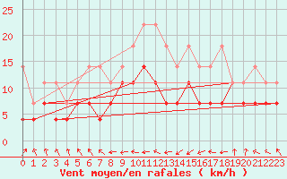 Courbe de la force du vent pour Gera-Leumnitz