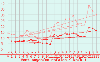 Courbe de la force du vent pour Lons-le-Saunier (39)