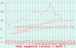 Courbe de la force du vent pour Tortosa