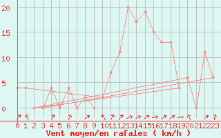 Courbe de la force du vent pour Crdoba Aeropuerto