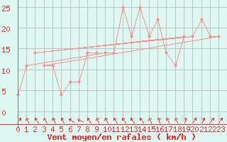 Courbe de la force du vent pour Salla kk