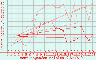 Courbe de la force du vent pour Achenkirch