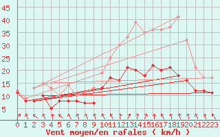 Courbe de la force du vent pour Albert-Bray (80)