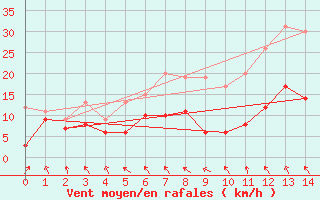 Courbe de la force du vent pour Sgur (12)