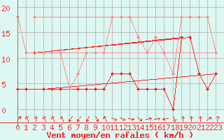 Courbe de la force du vent pour Ocna Sugatag