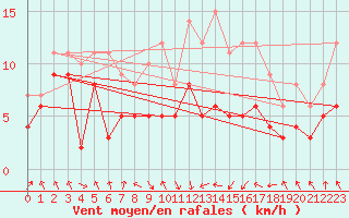 Courbe de la force du vent pour Stuttgart / Schnarrenberg