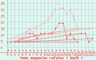 Courbe de la force du vent pour Troyes (10)