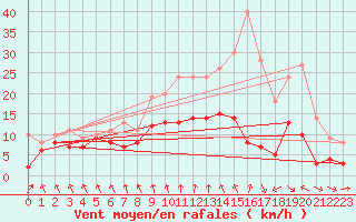 Courbe de la force du vent pour Pontorson (50)