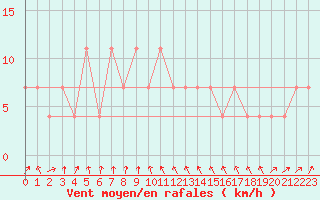 Courbe de la force du vent pour Landeck