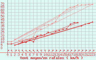 Courbe de la force du vent pour Ballon de Servance (70)