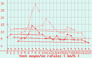 Courbe de la force du vent pour Lyon - Bron (69)