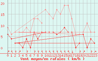 Courbe de la force du vent pour Vichy (03)